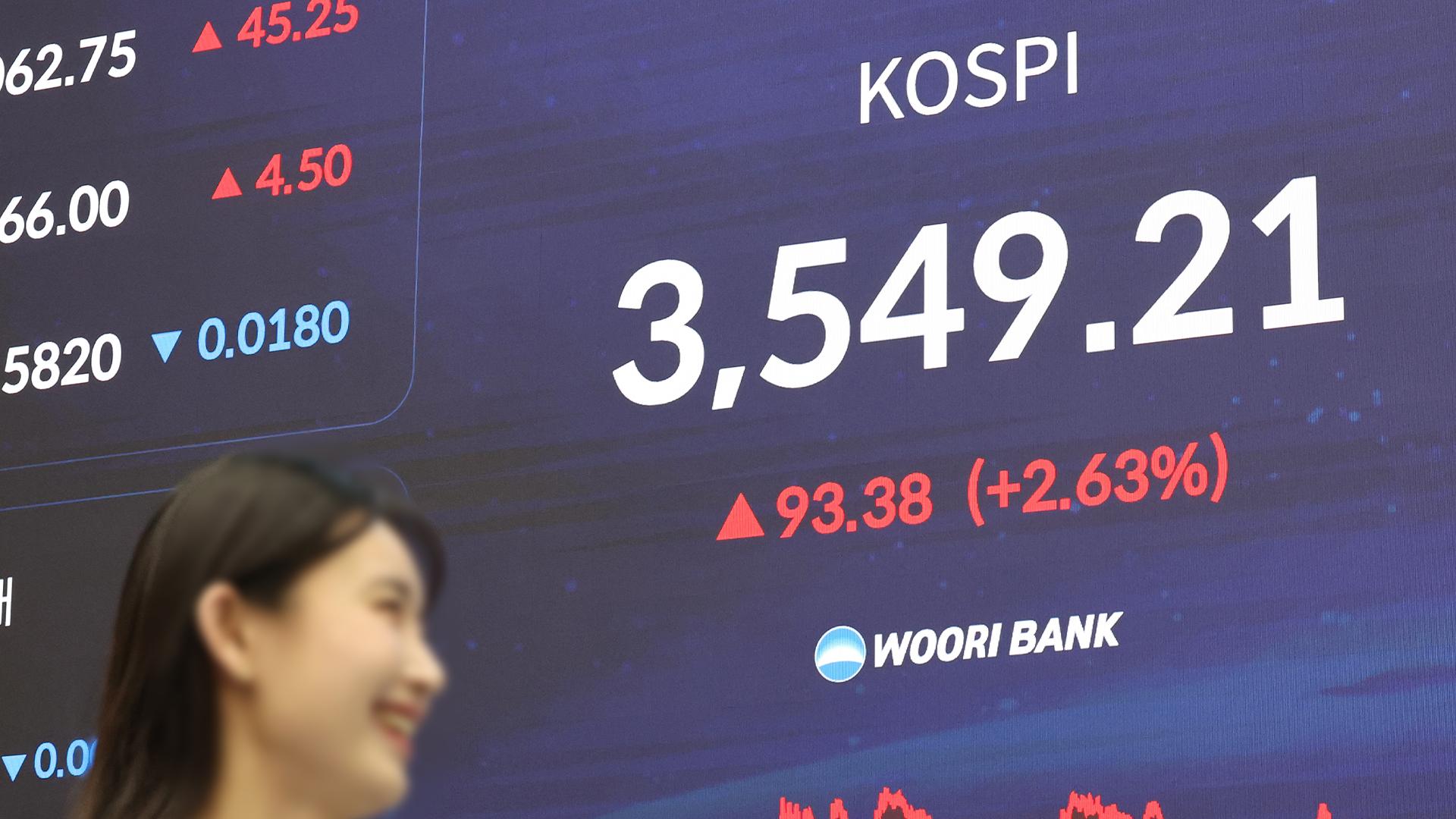 코스피 3,500선 돌파…"개미 불신은 해소해야"