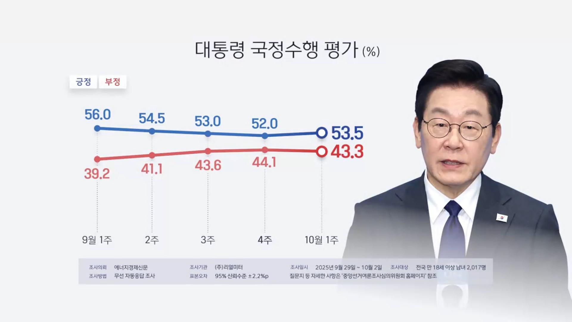<em class='find'리얼미터</em "이 온라인카지노 벳무브 지지율 53.5%…4주만에 반등"