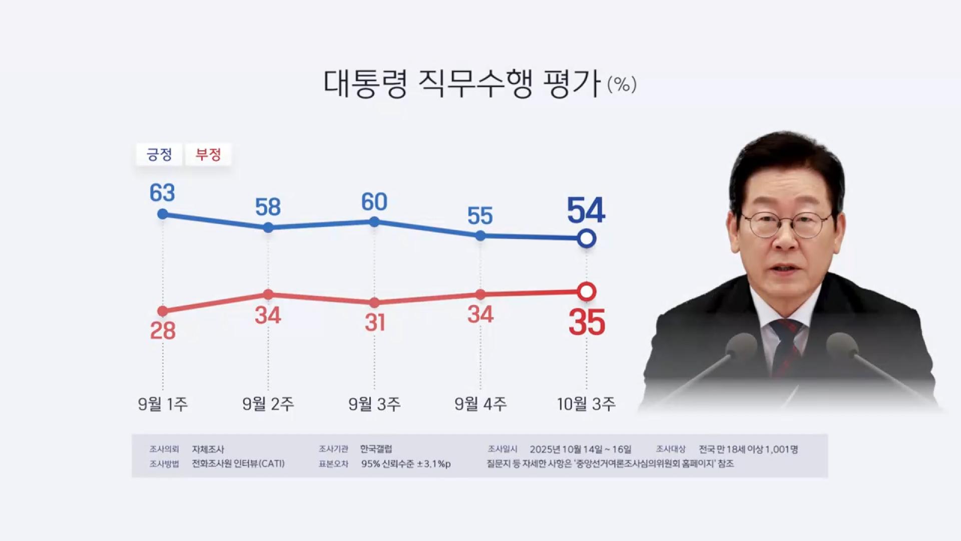 갤럽 "이 해외 온라인카지노 벳무브 <em class='find'국정</em <em class='find'지지율</em 54%…1%p 하락"