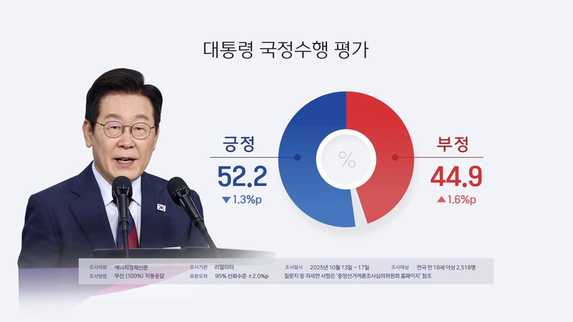 리얼미터 "이 해외 온라인카지노 벳무브 <em class='find'지지율</em 52.2%…전주보다 1.3%P↓"
