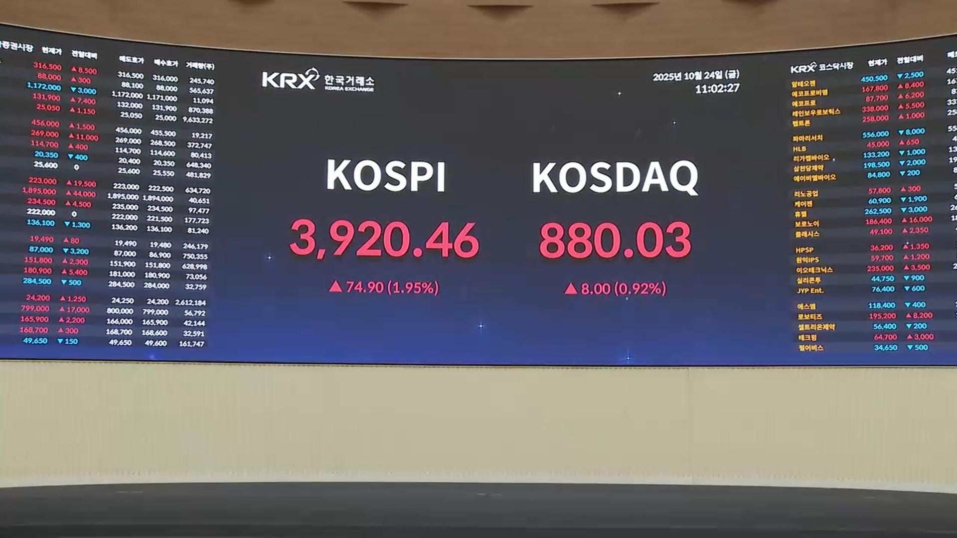 코스피 3,920선 돌파…'4천피' 향해 질주