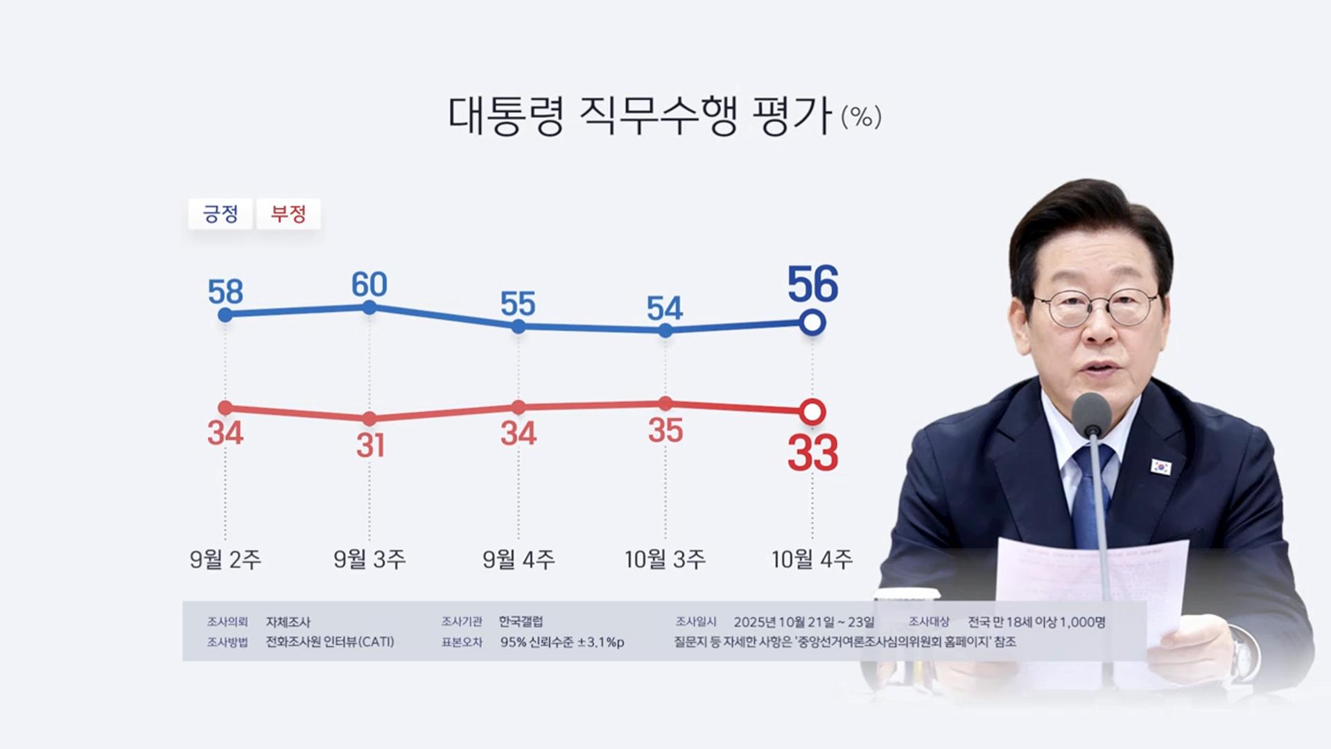 <em class='find'온라인카지노 소울카지노</em "이 대통령 국정 지지율 56%…2%p 상승"