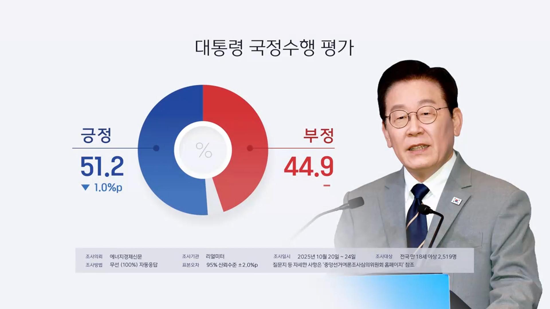 리얼미터 "이 대통령 국정온라인카지노 불법 유니88벳, 51.2%…2주 연속 하락"