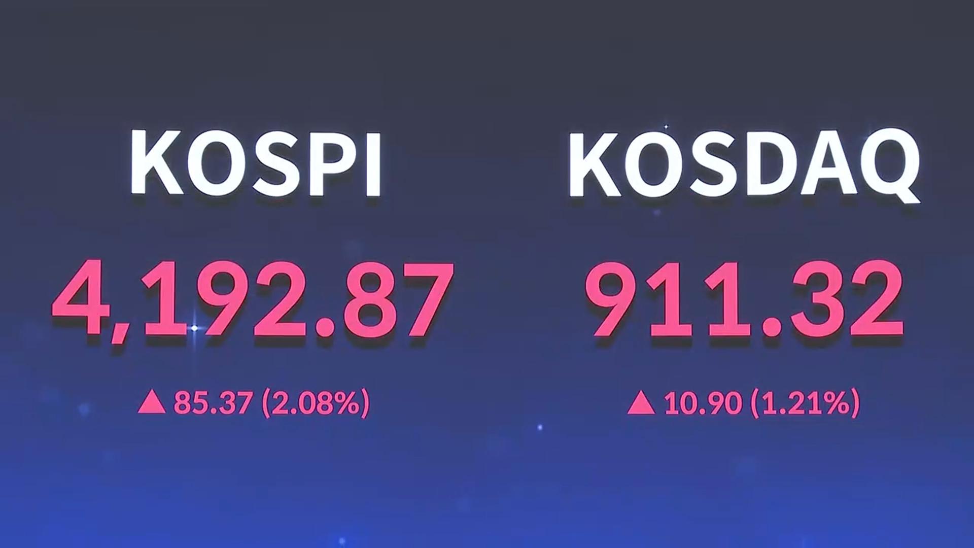 [속보] 코스피, 장중 4,200선 돌파…사상 처음
