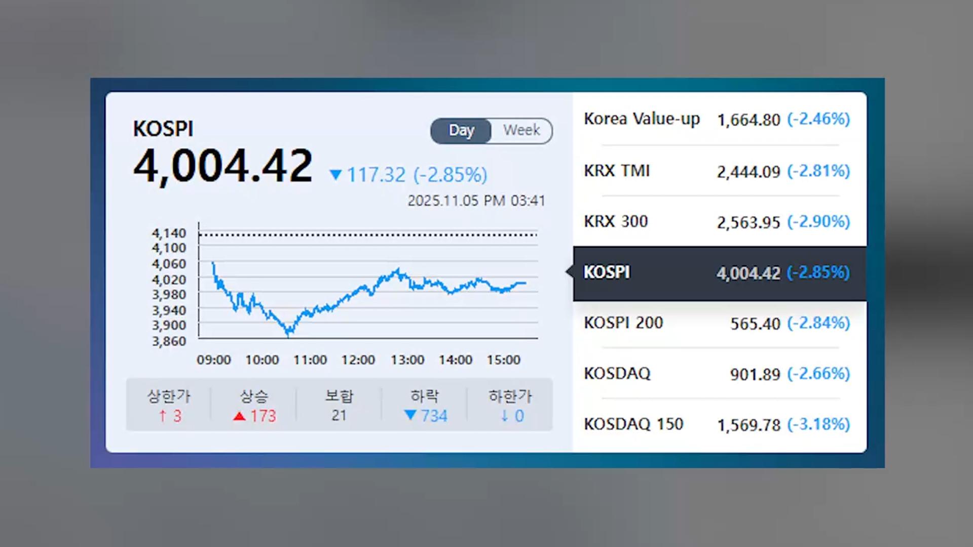 [속보] 온라인카지노 비타임피 'AI 거품론'에 급락…4,000선은 방어