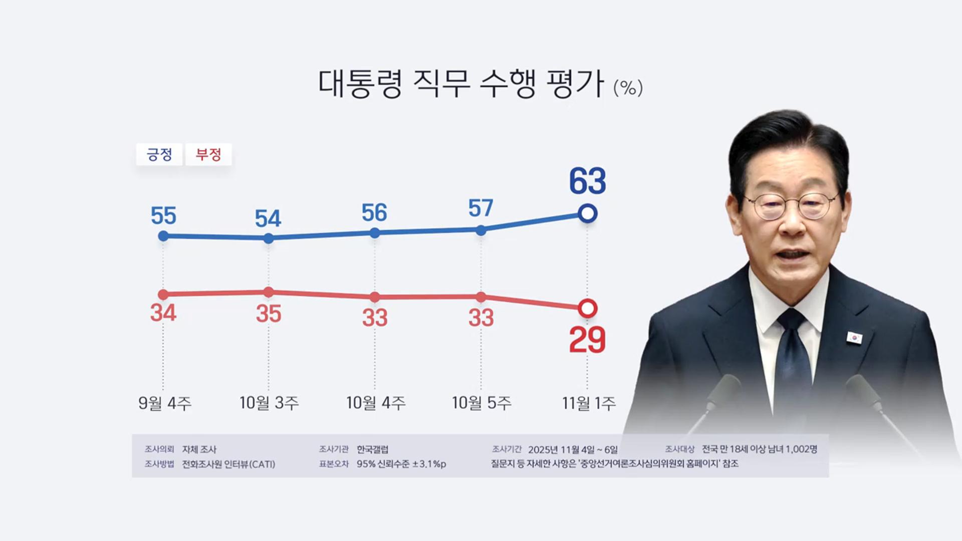 이 안전한온라인카지노 지지율, 6%p 올라 63%…국민 74% "APEC 잘 됐다"
