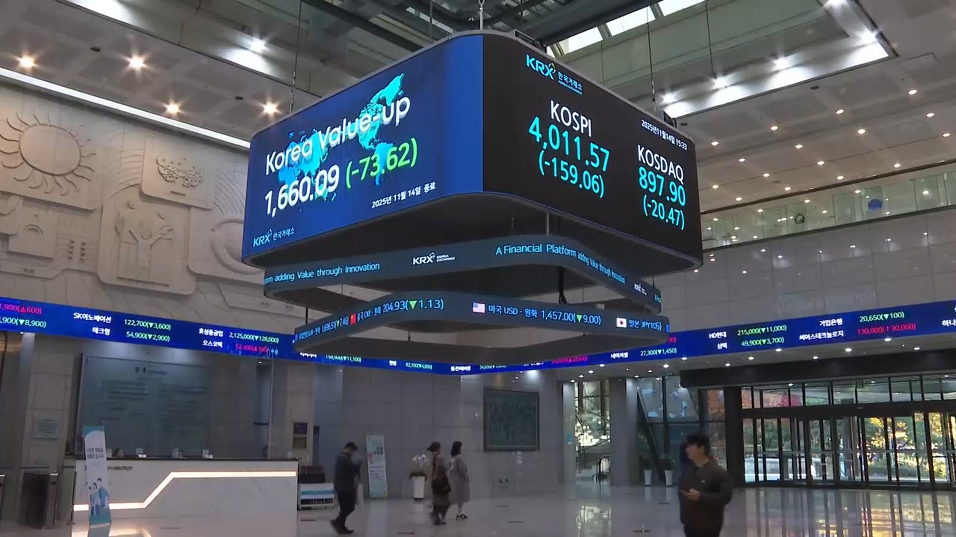 코스피 3% 넘게 급락…온라인카지노 경찰 벳위즈 1,450원대 하락