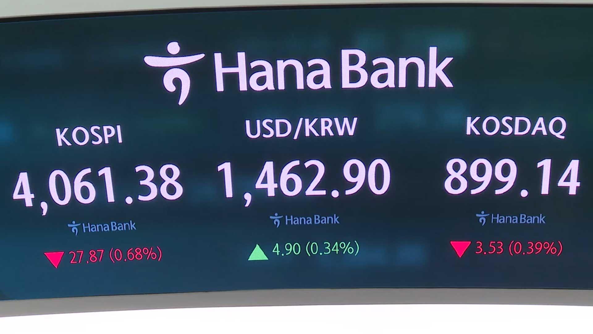 코스피, 4천선까지 밀려…환율 1,460원대로 상승