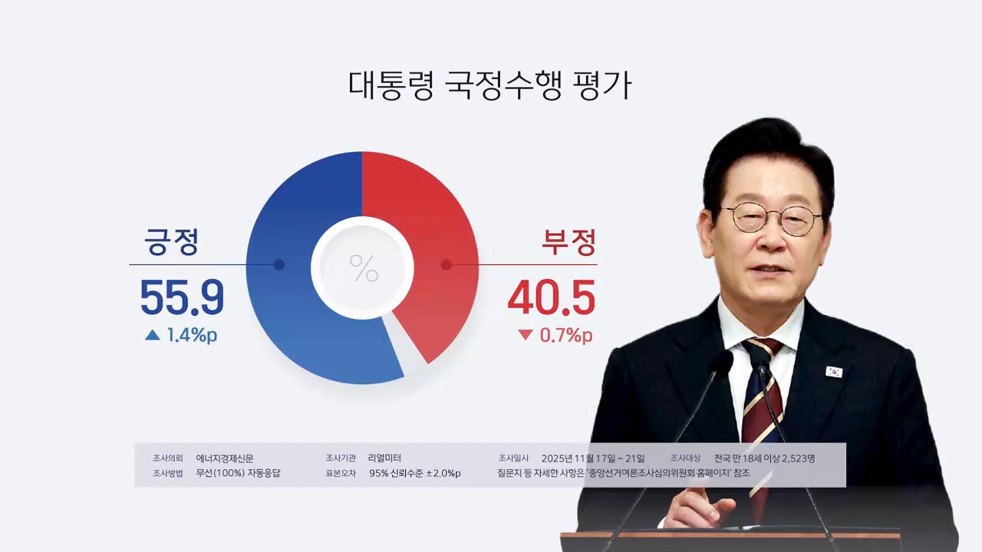 리얼미터 "이 대통령 국정 지지율 55.9%"…다시 온라인카지노 운영