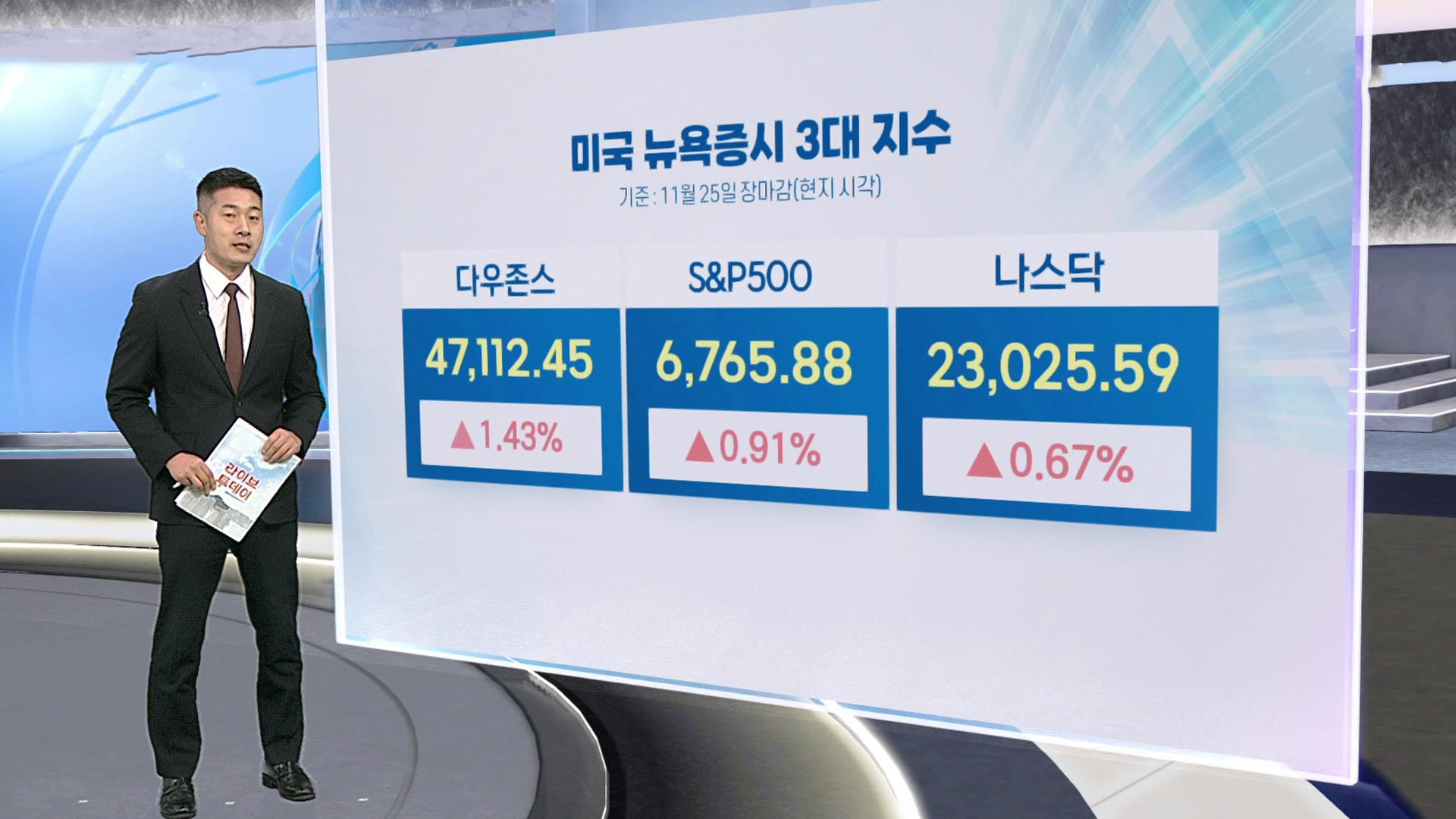 [3분증시] 엔비디아만 소외된 M7…뉴욕증시, 강세 마감