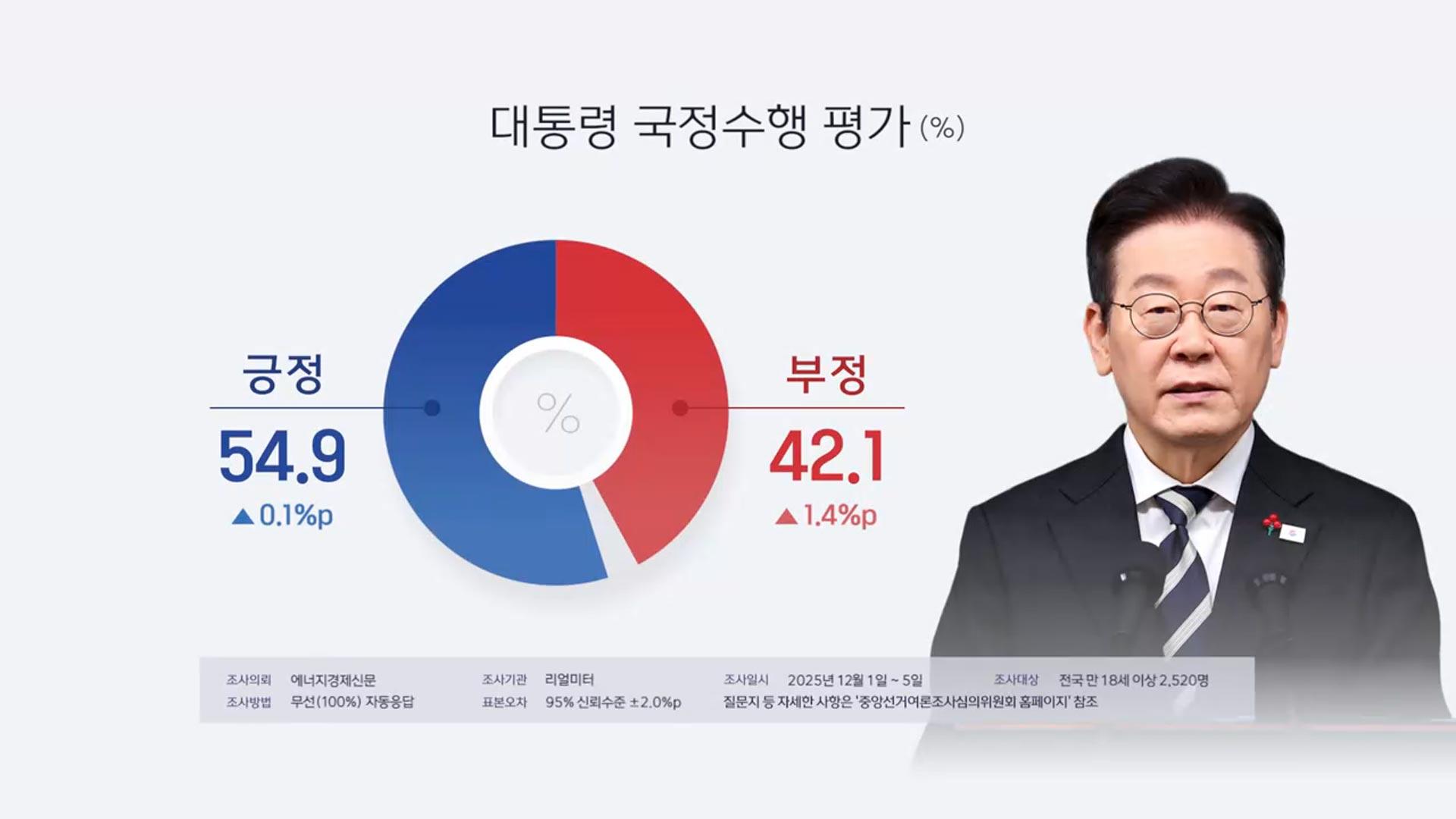 마이다스 온라인카지노 벳무브 "국정수행 지지도 54.9% 횡보"
