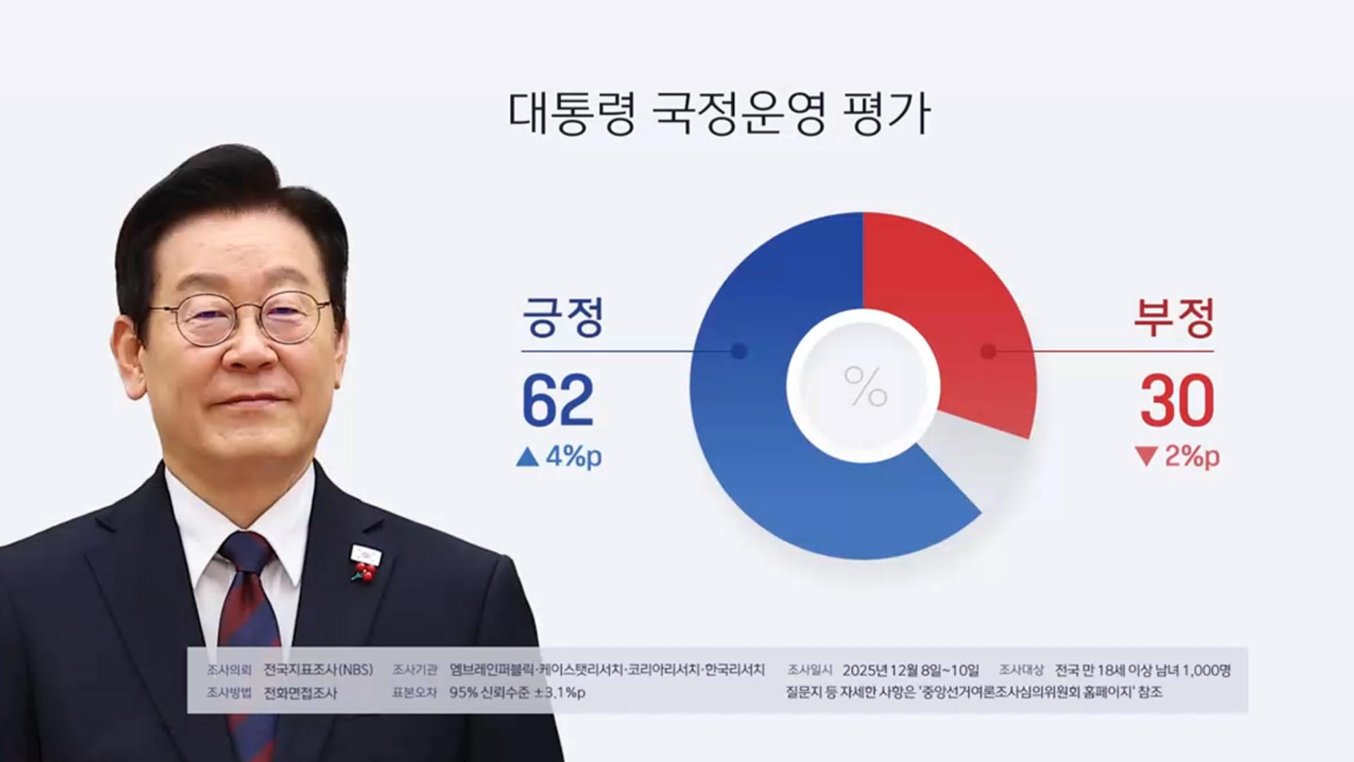 "이 온라인카지노 불법 유니88벳 국정운영 잘한다 62%…상승"