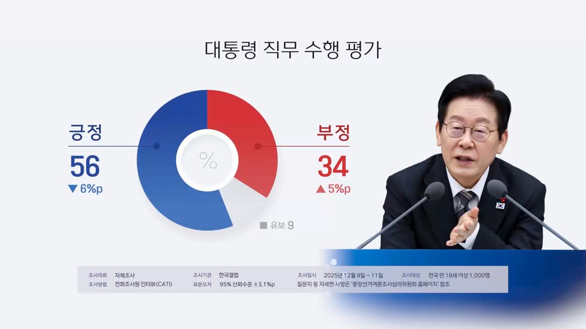 한국갤럽 "이 온라인카지노 불법 유니88벳 지지율 56%…6%p 하락"