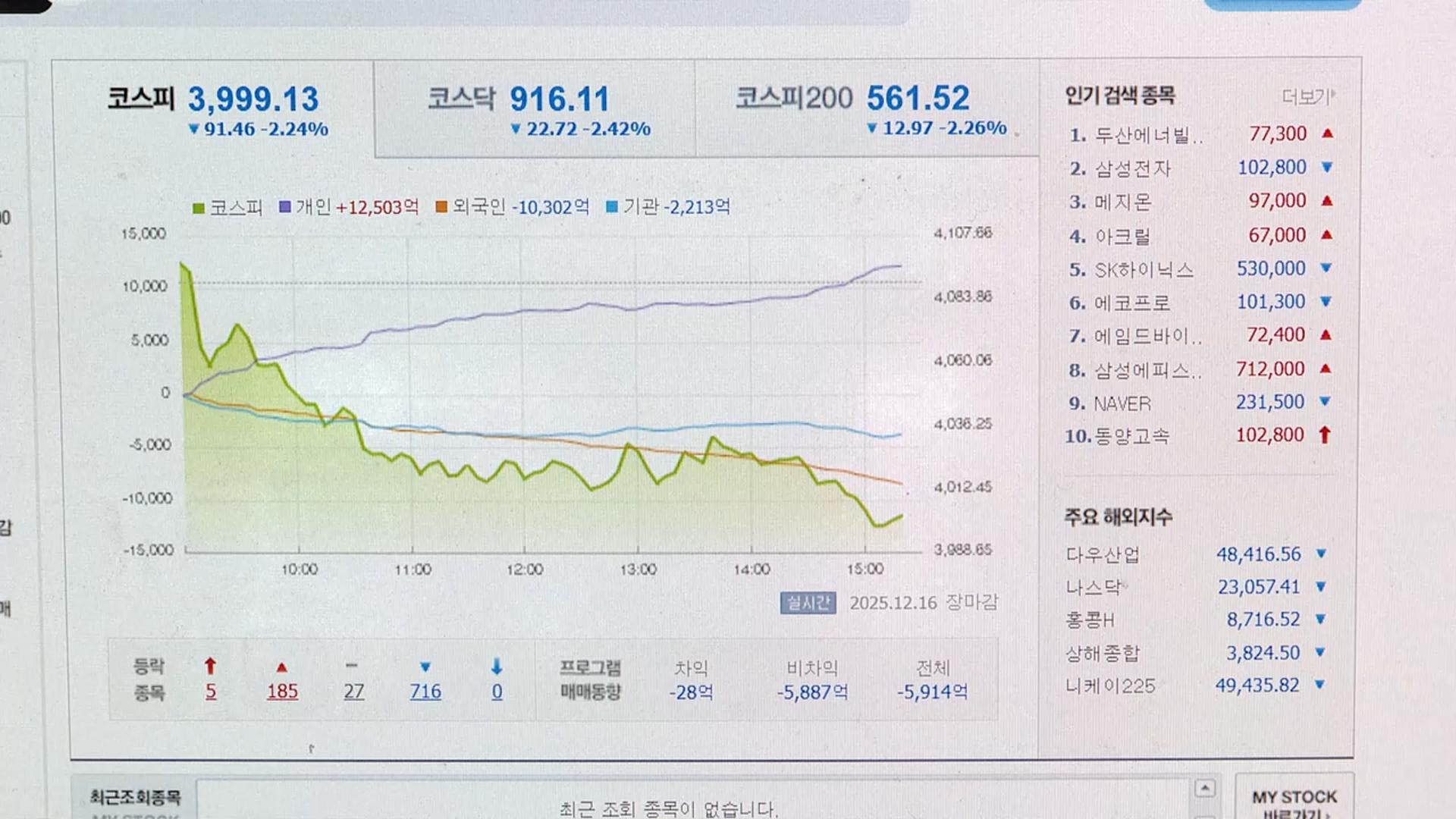 AI버블 우려에 미중 리스크까지…온라인카지노 벌금 유니88벳, 4천선 붕괴