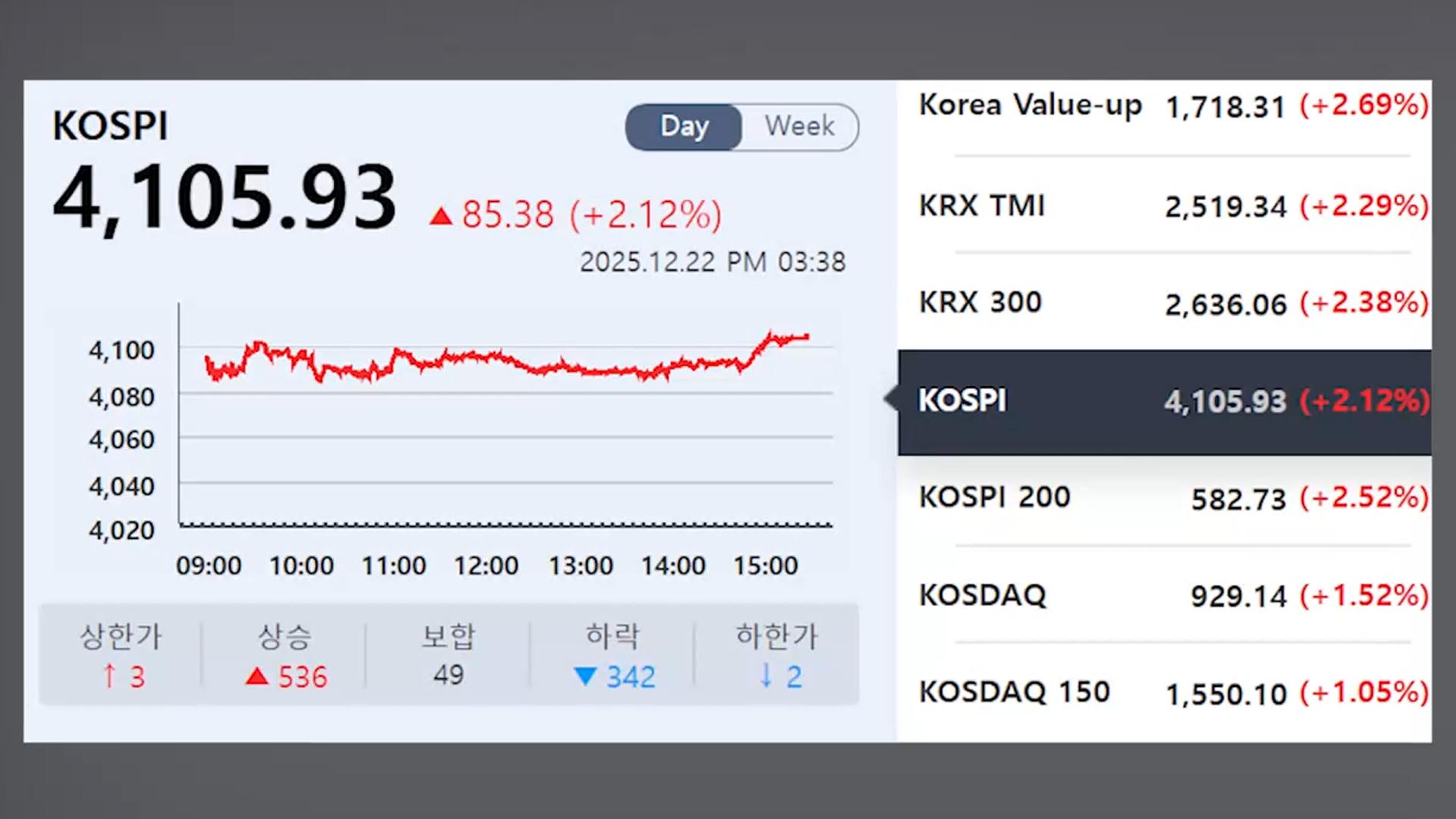 '산타 랠리' 시동 건 코스피…4,100선 재돌파