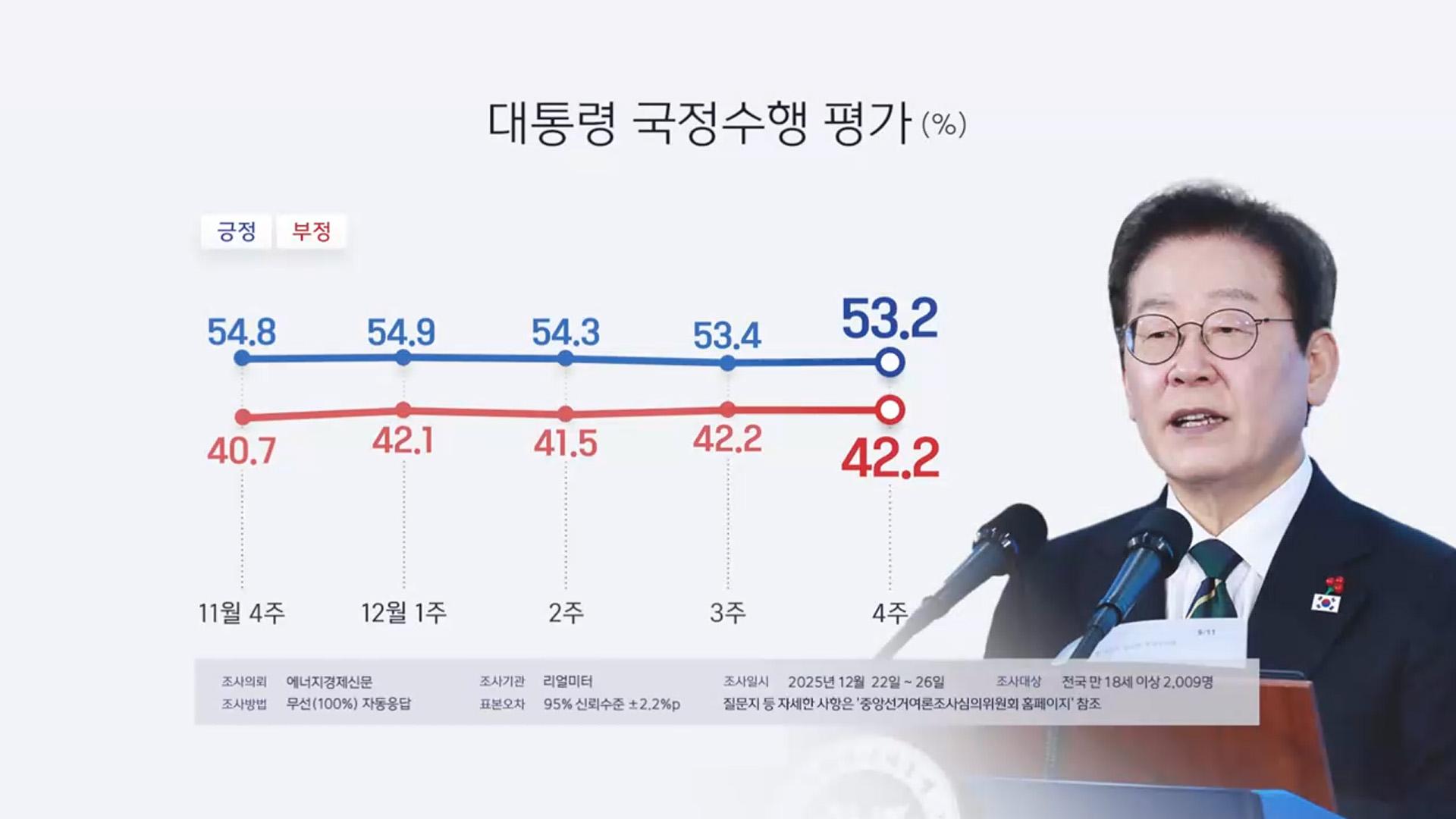 리얼미터 "이 대통령 국정 지지율 53.2%…0.2%p↓"