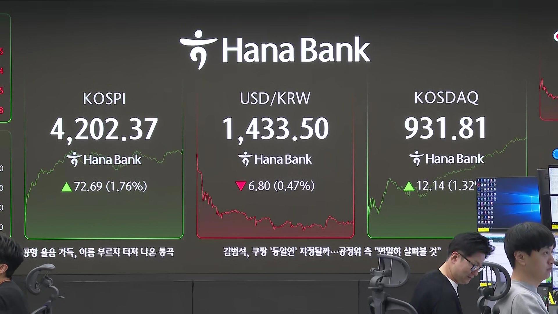 [속보] 코스피, 4,200선 회복…반도체주 강세