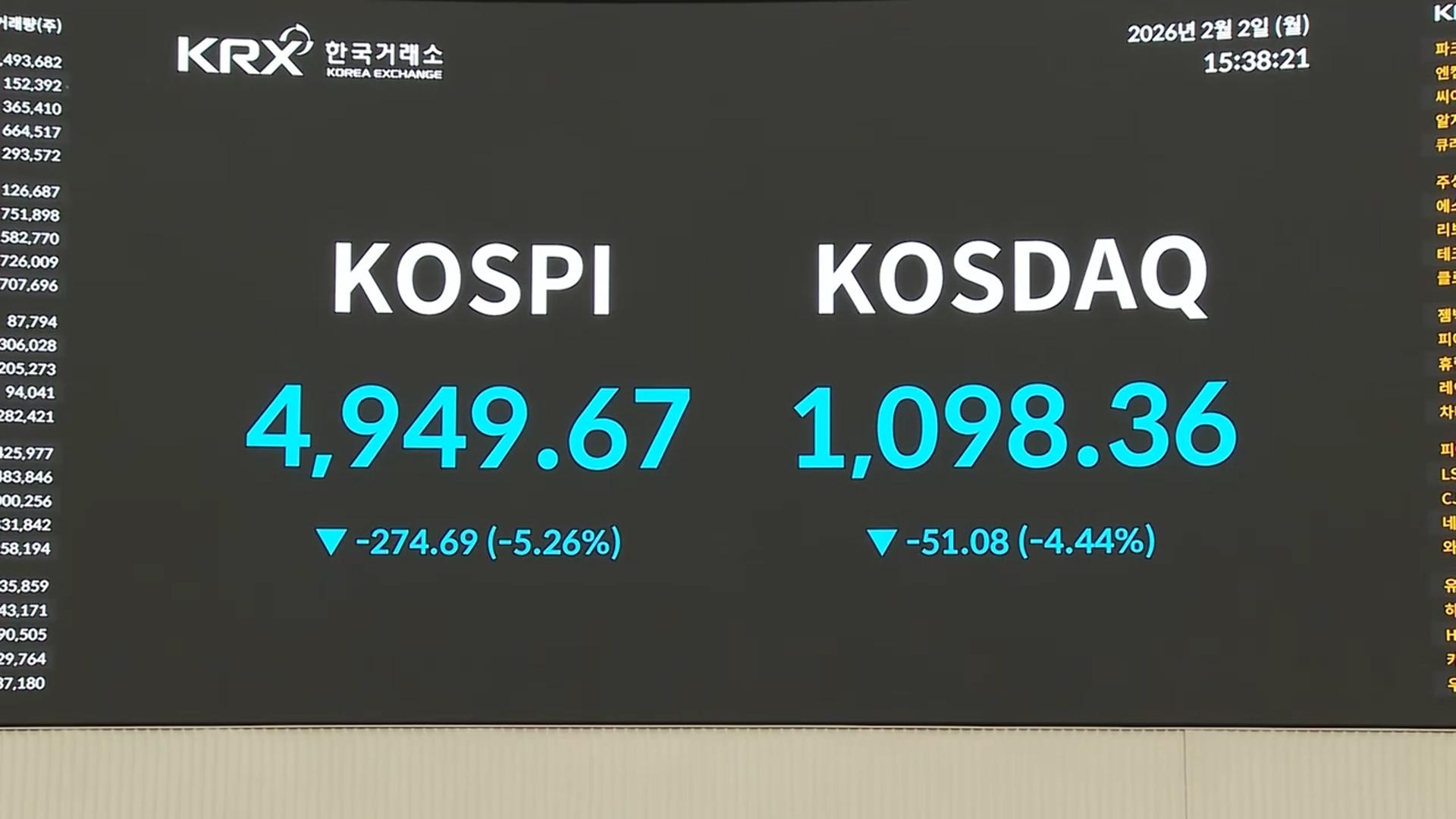 ‘검은 월요일’ 코스피 5%대 폭락…환율은 치솟아