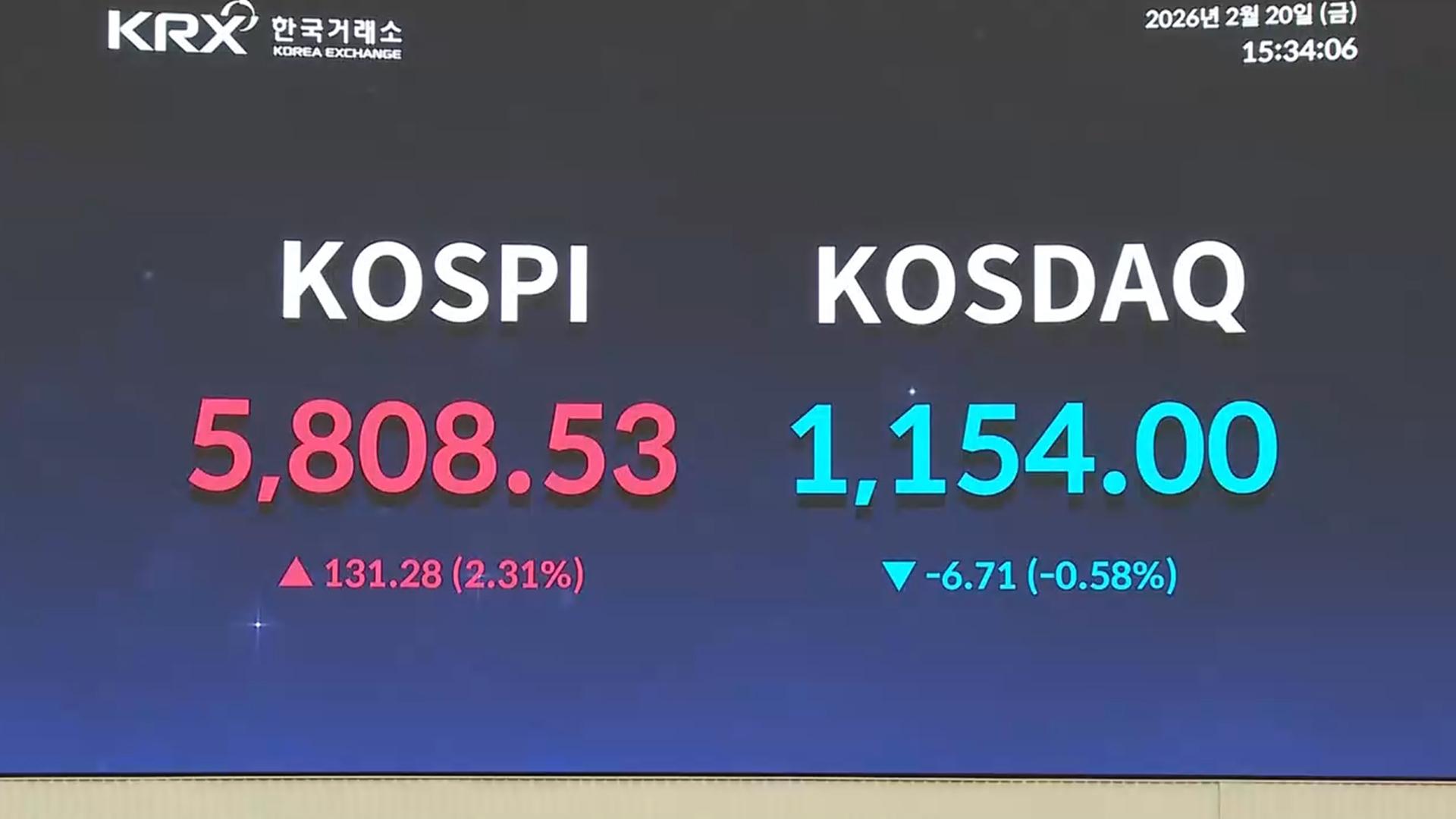 코스피 5,800선 돌파…'육천피' 향해 질주