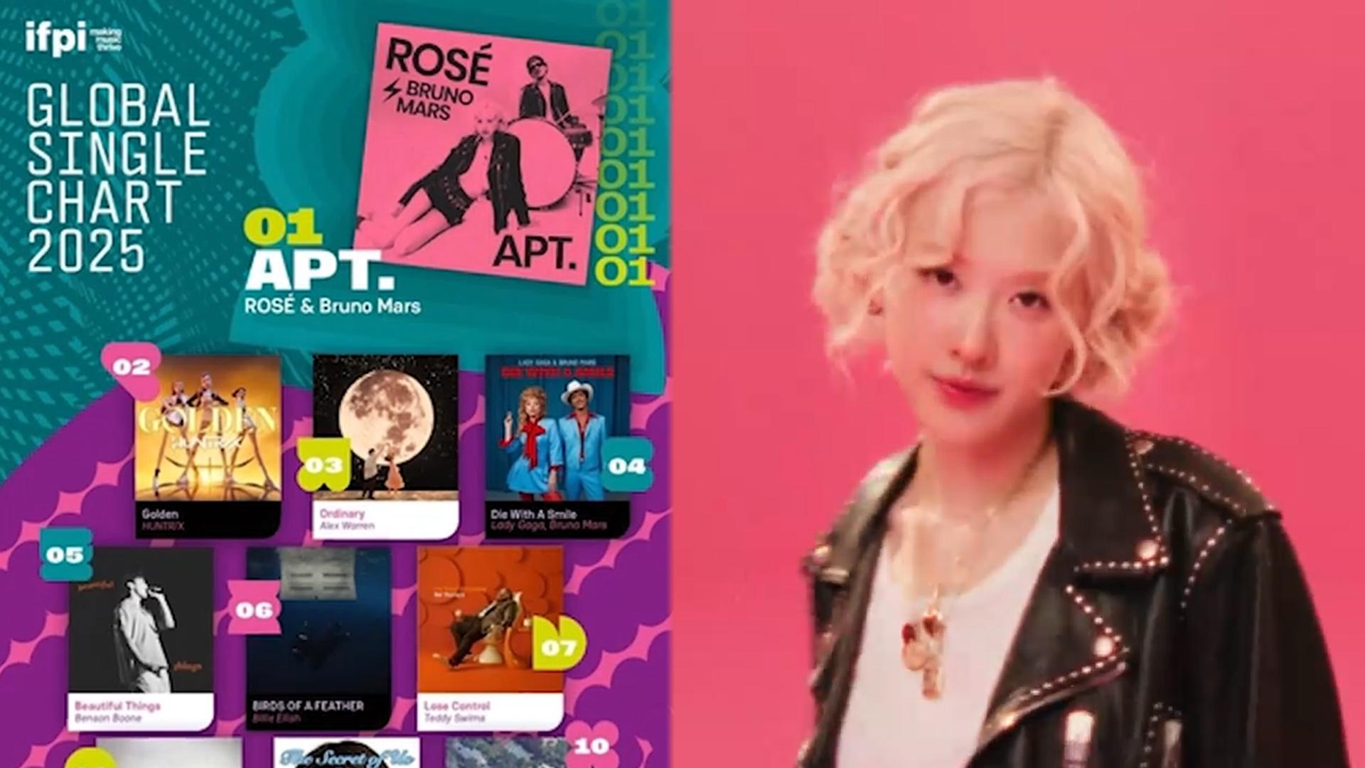 IFPI 글로벌 차트 휩쓴 K팝…<em class='find'>로제</em>, 북미·유럽 외 첫 1위