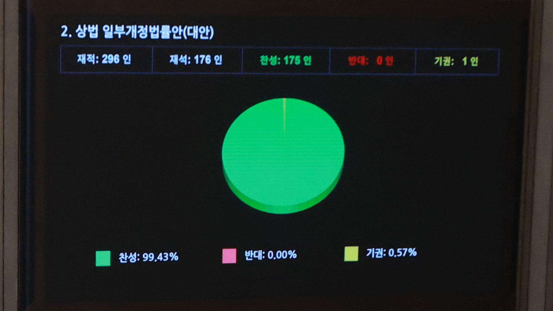 '자사주 의무소각' 상법 개정안 통과…필버 대치 계속